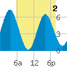Tide chart for Cedar Beach, New York on 2025/05/2