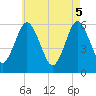 Tide chart for Cedar Beach, New York on 2025/05/5