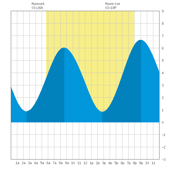 Tide chart for Cedar Beach on 2025/05/07
