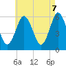 Tide chart for Cedar Beach, New York on 2025/05/7