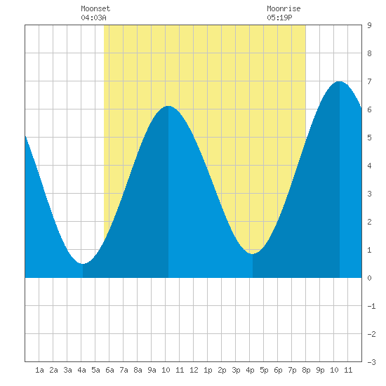 Tide chart for Cedar Beach on 2025/05/09