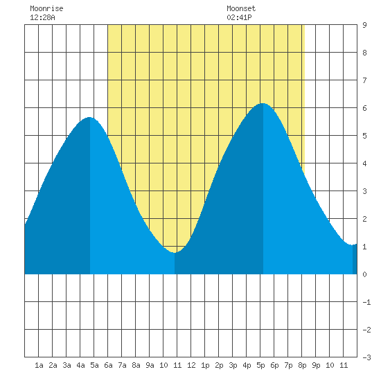 Tide Chart for 2021/08/1