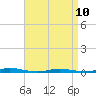 Tide chart for Cedar Creek, Barnegat Bay, New Jersey on 2023/04/10