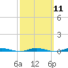 Tide chart for Cedar Creek, Barnegat Bay, New Jersey on 2024/03/11
