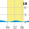 Tide chart for Cedar Creek, Barnegat Bay, New Jersey on 2024/04/10