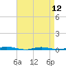 Tide chart for Cedar Creek, Barnegat Bay, New Jersey on 2024/04/12