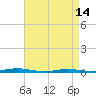 Tide chart for Cedar Creek, Barnegat Bay, New Jersey on 2024/04/14