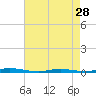 Tide chart for Cedar Creek, Barnegat Bay, New Jersey on 2024/04/28