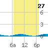 Tide chart for Cedar Creek, New Jersey on 2025/03/27
