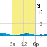 Tide chart for Cedar Creek, New Jersey on 2025/03/3