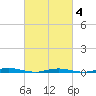 Tide chart for Cedar Creek, New Jersey on 2025/03/4