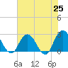 Tide chart for Cedar Heights, Florida on 2021/05/25