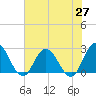 Tide chart for Cedar Heights, Florida on 2021/05/27