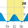 Tide chart for Cedar Heights, Florida on 2021/05/28