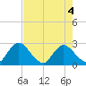 Tide chart for Cedar Heights, Florida on 2021/05/4