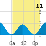 Tide chart for Cedar Heights, Broward River, Florida on 2021/07/11