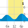 Tide chart for Cedar Heights, Broward River, Florida on 2021/09/1