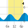 Tide chart for Cedar Heights, Broward River, Florida on 2021/09/4
