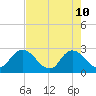 Tide chart for Cedar Heights, Broward River, Florida on 2022/05/10