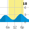 Tide chart for Cedar Heights, Broward River, Florida on 2022/09/18