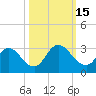 Tide chart for Cedar Heights, florida on 2022/10/15