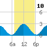 Tide chart for Cedar Heights, Florida on 2023/01/10