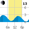 Tide chart for Cedar Heights, Broward River, Florida on 2023/02/13
