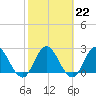 Tide chart for Cedar Heights, Broward River, Florida on 2023/02/22