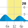 Tide chart for Cedar Heights, Broward River, Florida on 2023/02/28
