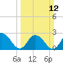 Tide chart for Cedar Heights, Broward River, Florida on 2023/03/12