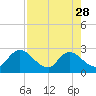 Tide chart for Cedar Heights, Broward River, Florida on 2023/04/28