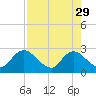 Tide chart for Cedar Heights, Broward River, Florida on 2023/04/29