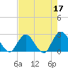 Tide chart for Cedar Heights, Broward River, Florida on 2023/05/17