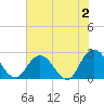 Tide chart for Cedar Heights, Broward River, Florida on 2023/06/2
