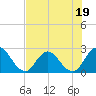 Tide chart for Cedar Heights, Broward River, Florida on 2023/07/19