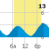 Tide chart for Cedar Heights, Broward River, Florida on 2023/08/13