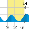 Tide chart for Cedar Heights, Broward River, Florida on 2023/08/14