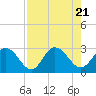 Tide chart for Cedar Heights, Broward River, Florida on 2023/08/21