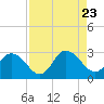 Tide chart for Cedar Heights, Broward River, Florida on 2023/08/23