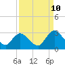 Tide chart for Cedar Heights, Broward River, Florida on 2023/09/10