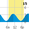 Tide chart for Cedar Heights, Broward River, Florida on 2023/09/15