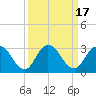 Tide chart for Cedar Heights, Broward River, Florida on 2023/09/17