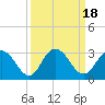 Tide chart for Cedar Heights, Broward River, Florida on 2023/09/18