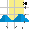 Tide chart for Cedar Heights, Broward River, Florida on 2023/09/23