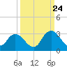 Tide chart for Cedar Heights, Broward River, Florida on 2023/09/24