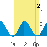 Tide chart for Cedar Heights, Broward River, Florida on 2023/09/2