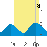 Tide chart for Cedar Heights, Broward River, Florida on 2023/09/8