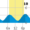 Tide chart for Cedar Heights, Broward River, Florida on 2023/10/10