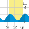 Tide chart for Cedar Heights, Broward River, Florida on 2023/10/11
