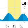 Tide chart for Cedar Heights, Broward River, Florida on 2023/11/10